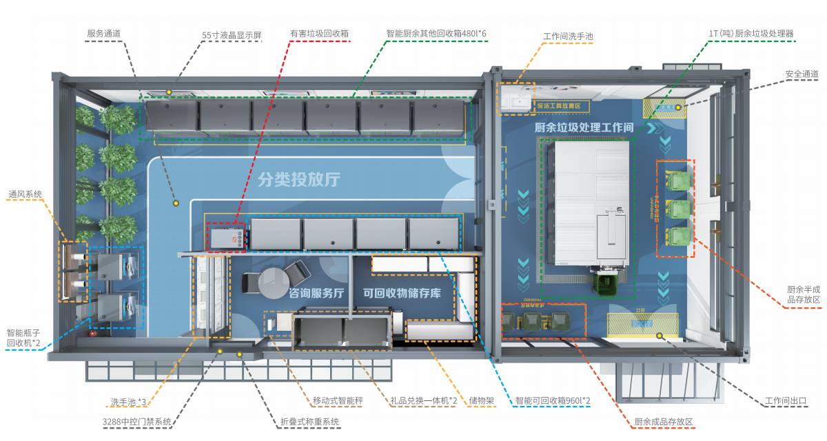 智能分類服務站產品布局圖